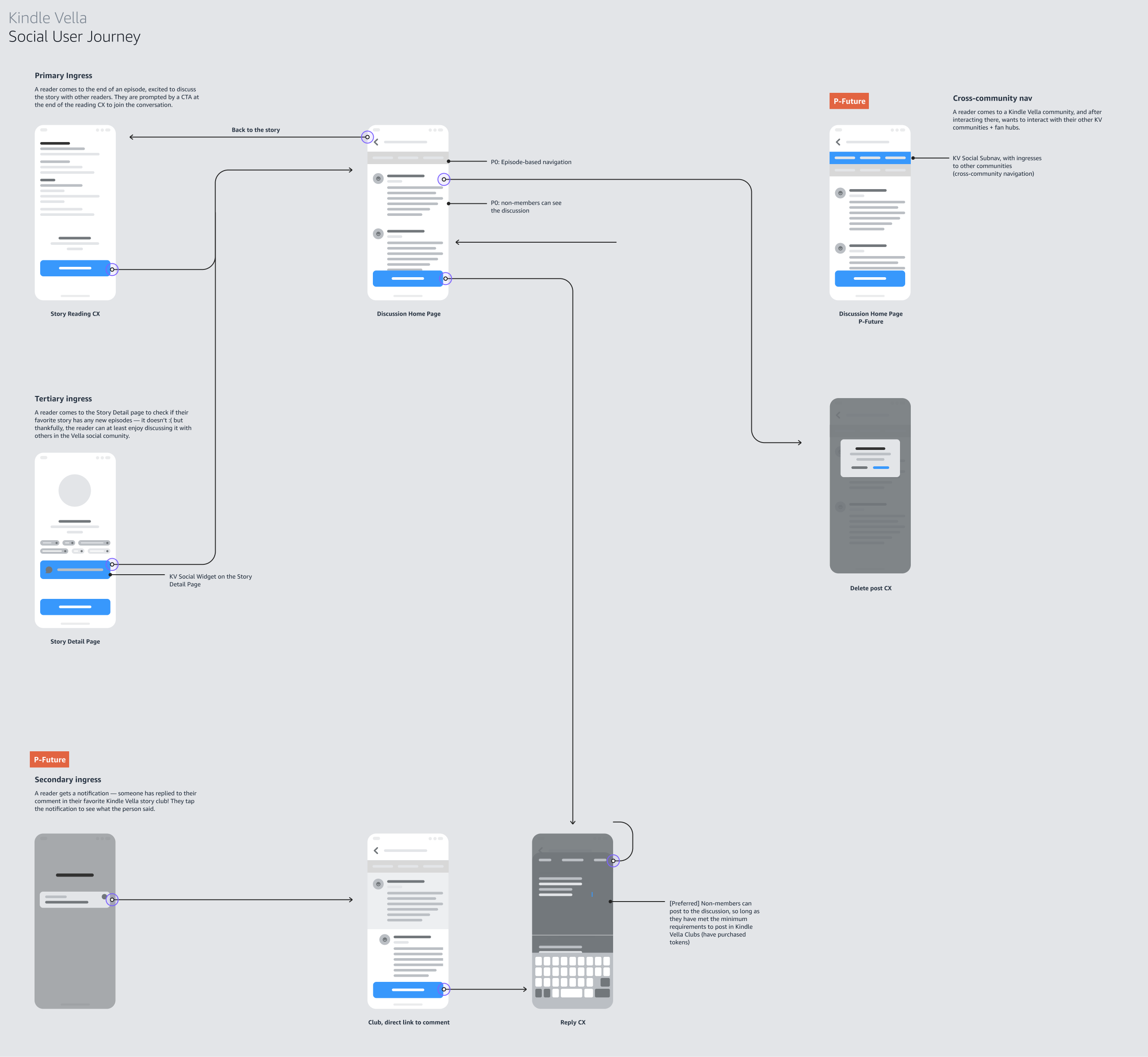 An early user flow to show, ideally, where customers might be looking for comments.